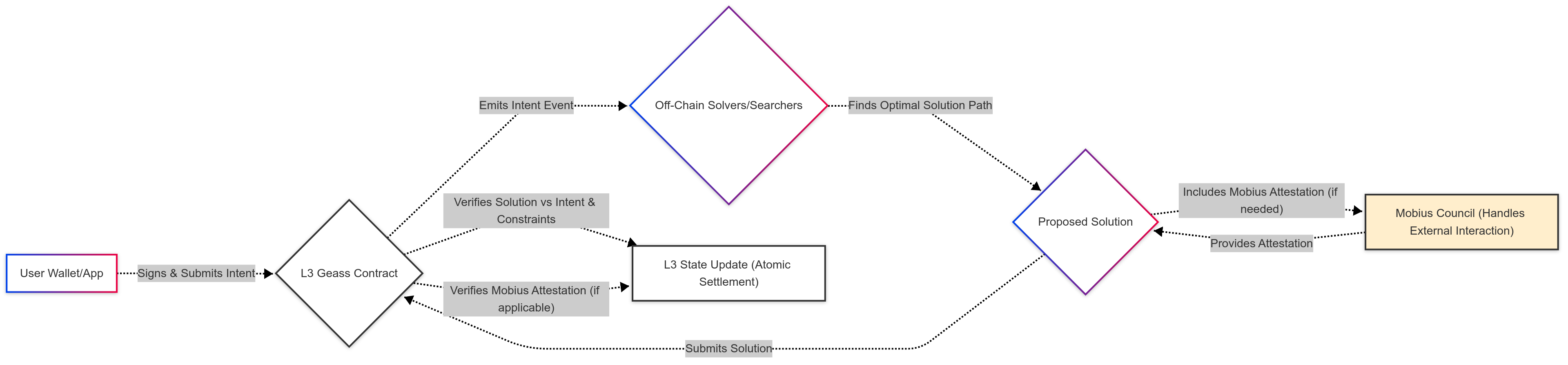 Flowchart showing user intent submission, solver finding solution, and Geass contract verifying and executing